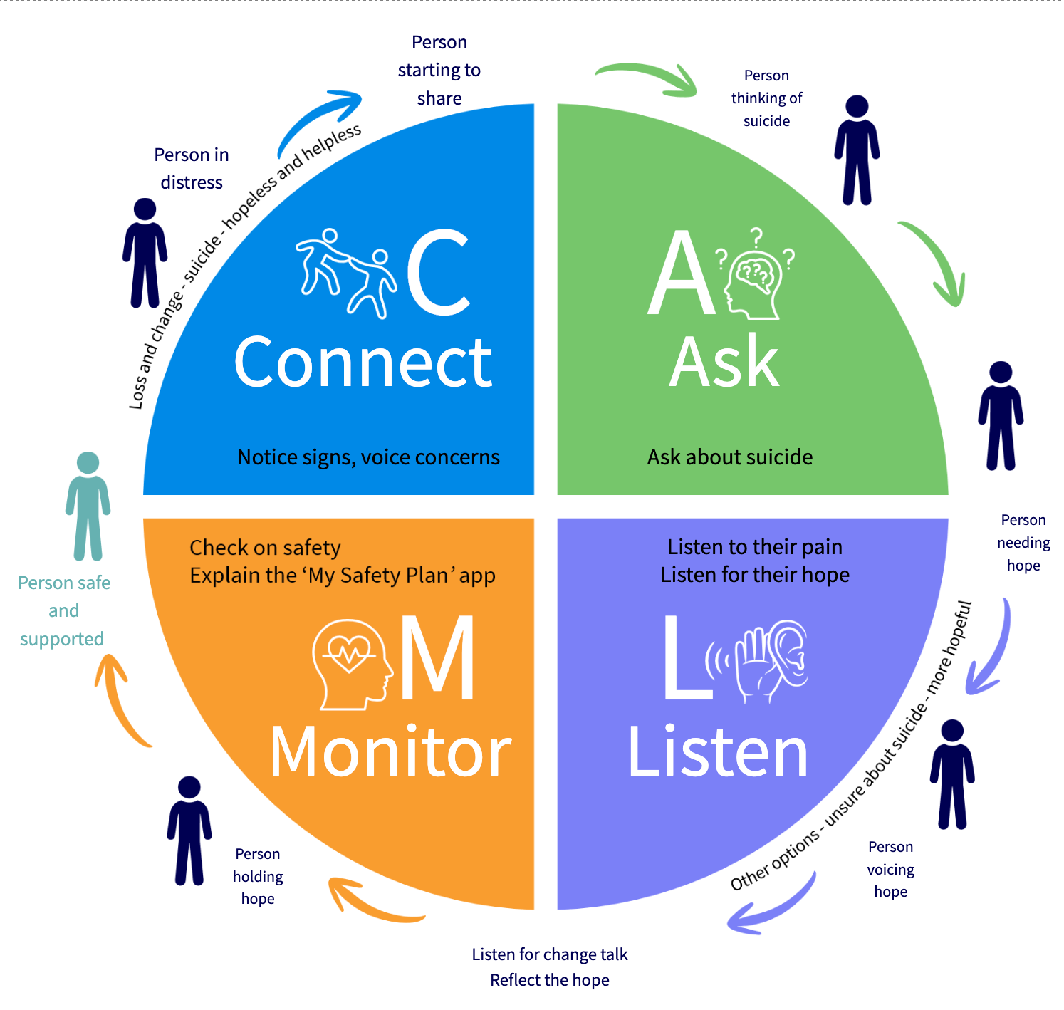 The CALM framework: four quadrants showing Connect (notice signs, voice concerns), Ask (ask about suicide), Monitor (check on safety, explain the My Safety Plan app), and Listen (listen to their pain, listen for their hope)
